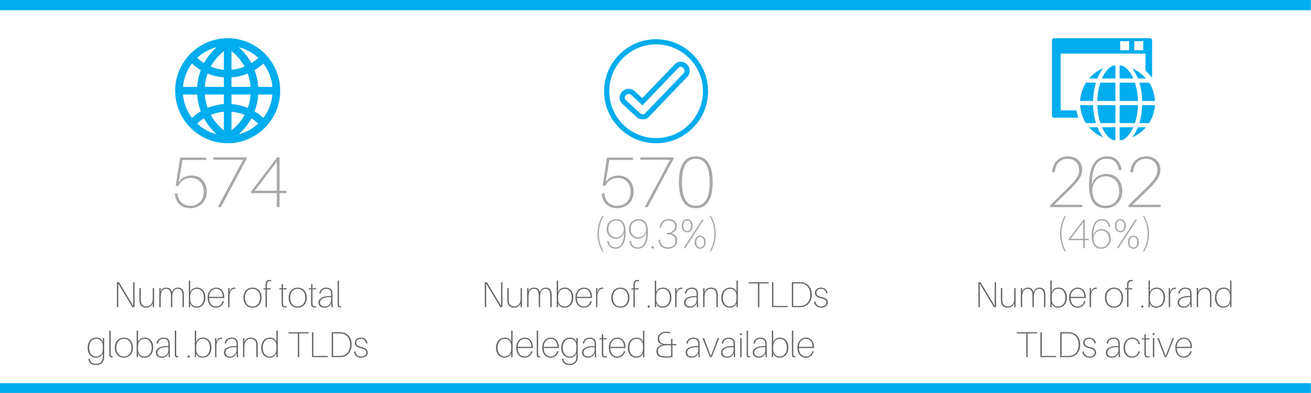 mid-year review .brands dotbrands dot brands brand TLDs