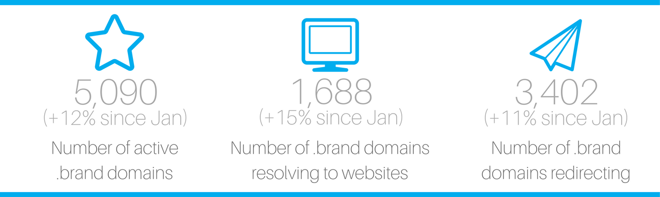 mid-year review .brands dotbrands dot brands brand TLDs