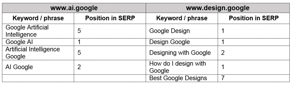 google SERP search ranking SEO example design dotgoogle dotbrands ai artificial intelligence